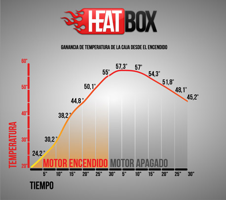 Ganancia de Temperatura